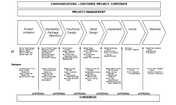 Chart Showing Project Plan