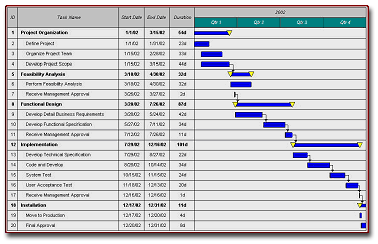 Gantt Chart Showing Project Plan